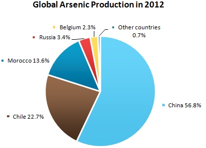 Arsenic Market Review